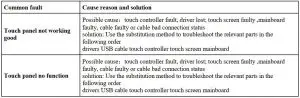 FIG 37 Common error message tips and solutions of Touch panel