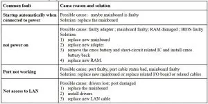 FIG 38 common error message tips and solutions of Mainboard