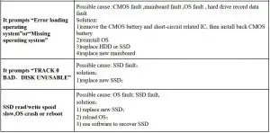FIG 40 Common error message tips and solutions of HDD or SSD