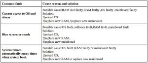 FIG 41 Common error message tips and solutions of RAM