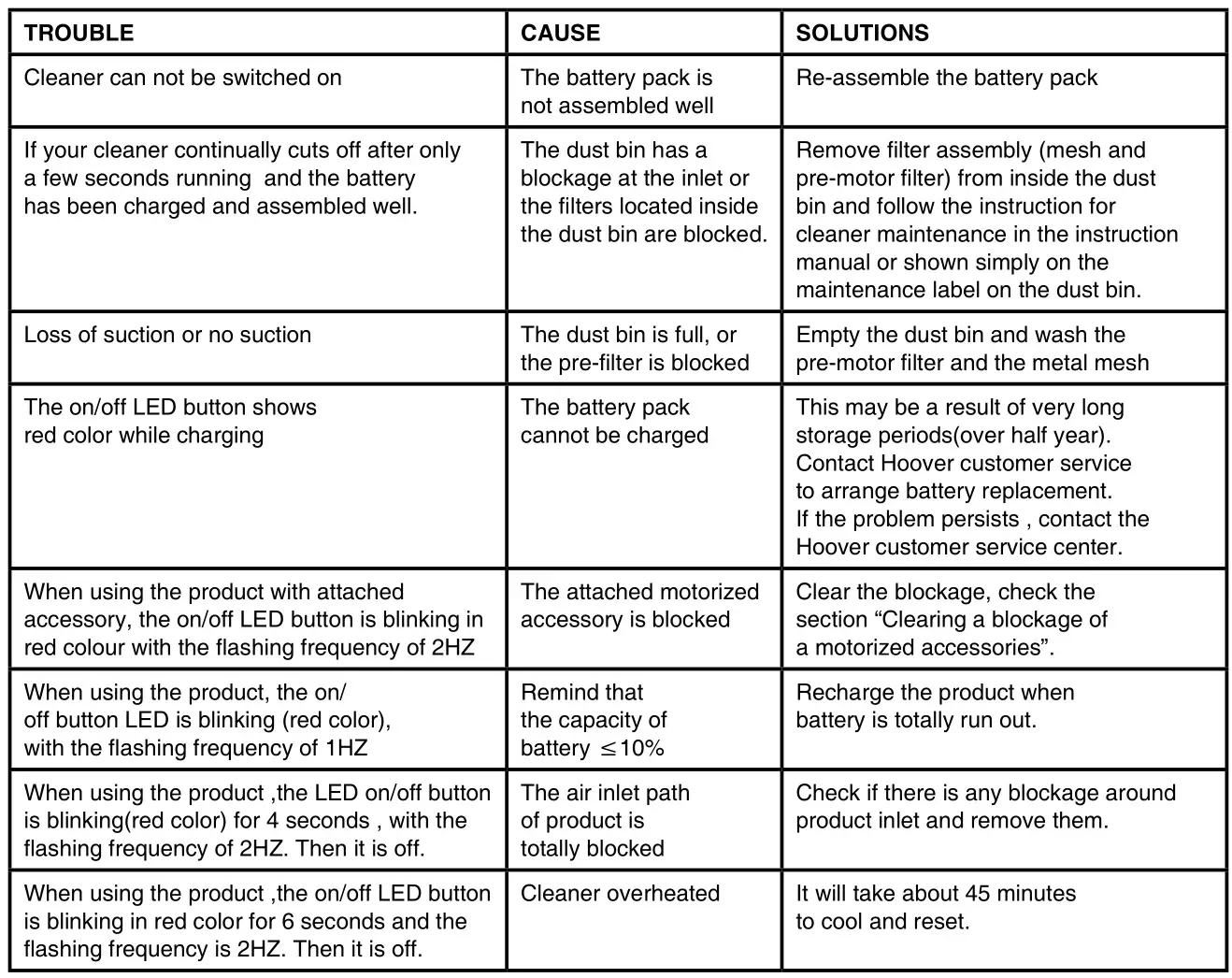 HOOVER HH710M handHeld Vacuum CLeaner - TROUBLE SHOOTING