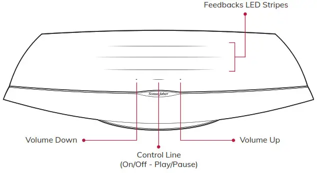 Sonus faber OMNIA Wireless Speaker - CONTROLS