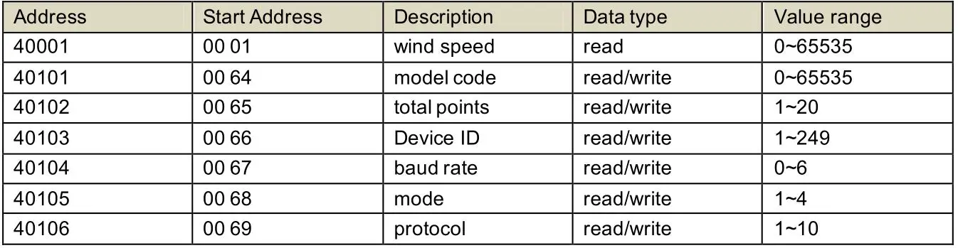 SONBEST SD6786B RS485 Interface Tower Crane Type Wind Speed Alarm - Data Address Table