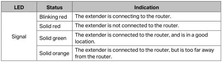 MERCUSUS 300Mbps Wi-Fi Range Extender - LED Explanation