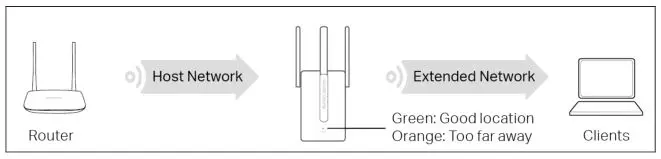 MERCUSUS 300Mbps Wi-Fi Range Extender - Relocate the extender