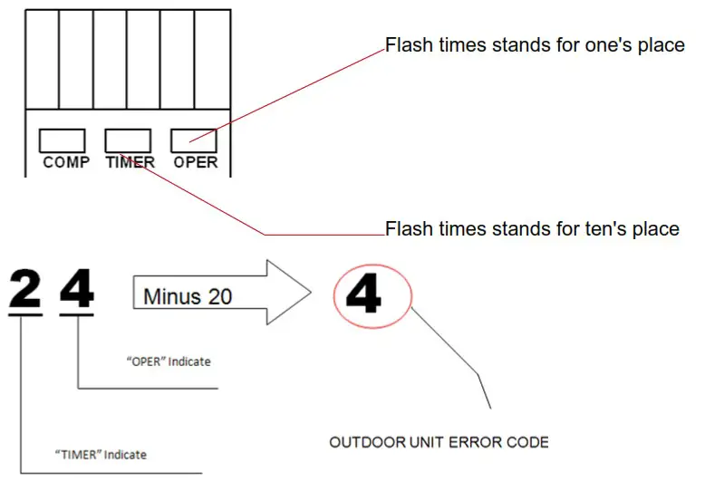 TRANE TRECEIV5AHA0DA Wireless Control Receiver for Concealed Unit - Malfunction indication 2