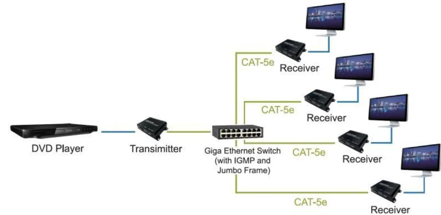 SIIG CE-H26511-S1 Full HD HDMI Extender over IP with POE RS-232 and IR 11