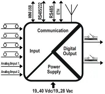 SENECA Z-LTE-WW Datalogger Logicbus A1