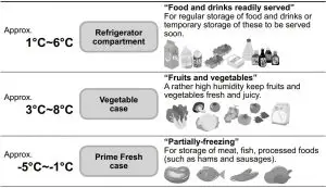 FIG 20 Where to store these different foodstuffs.