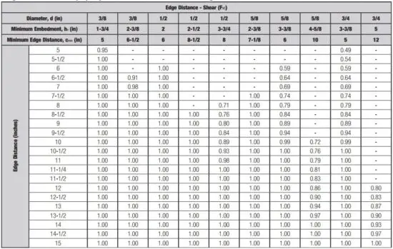 FIG 14 Edge Distance Shear.JPG