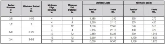FIG 15 Ultimate and Allowable Load Capacities.JPG