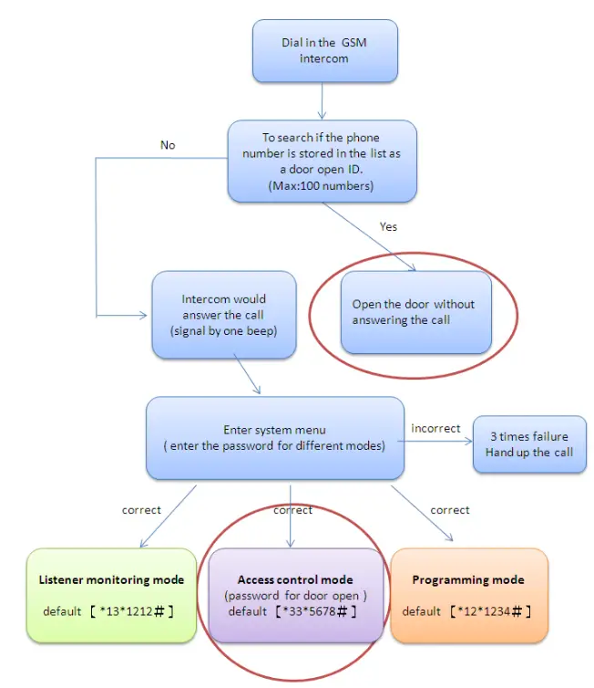 Aristel AN1804 4G Intercom and Access Control - ismat vew