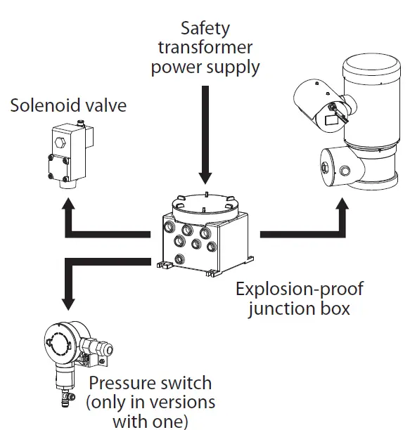 VIDEOTEC WASEX2T4AT Wasex Explosion Proof Wash System 13