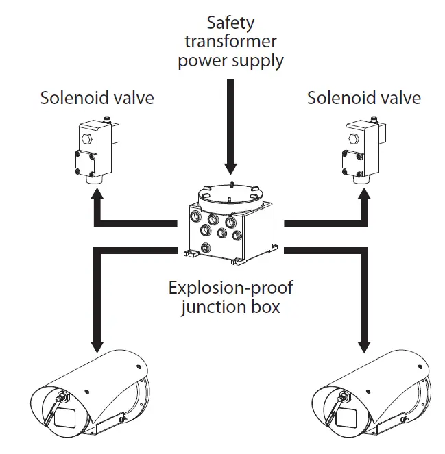 VIDEOTEC WASEX2T4AT Wasex Explosion Proof Wash System 16