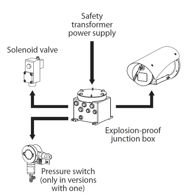 VIDEOTEC WASEX2T4AT Wasex Explosion Proof Wash System 17