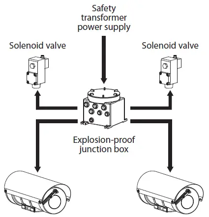 VIDEOTEC WASEX2T4AT Wasex Explosion Proof Wash System 20