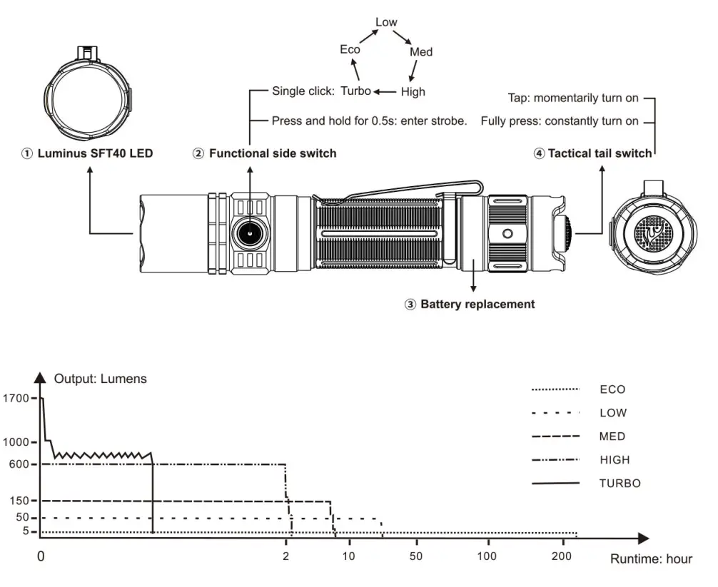 FENIX PD35 V3 1700 Lumens Compact Tactical LED Torch - Fig 1