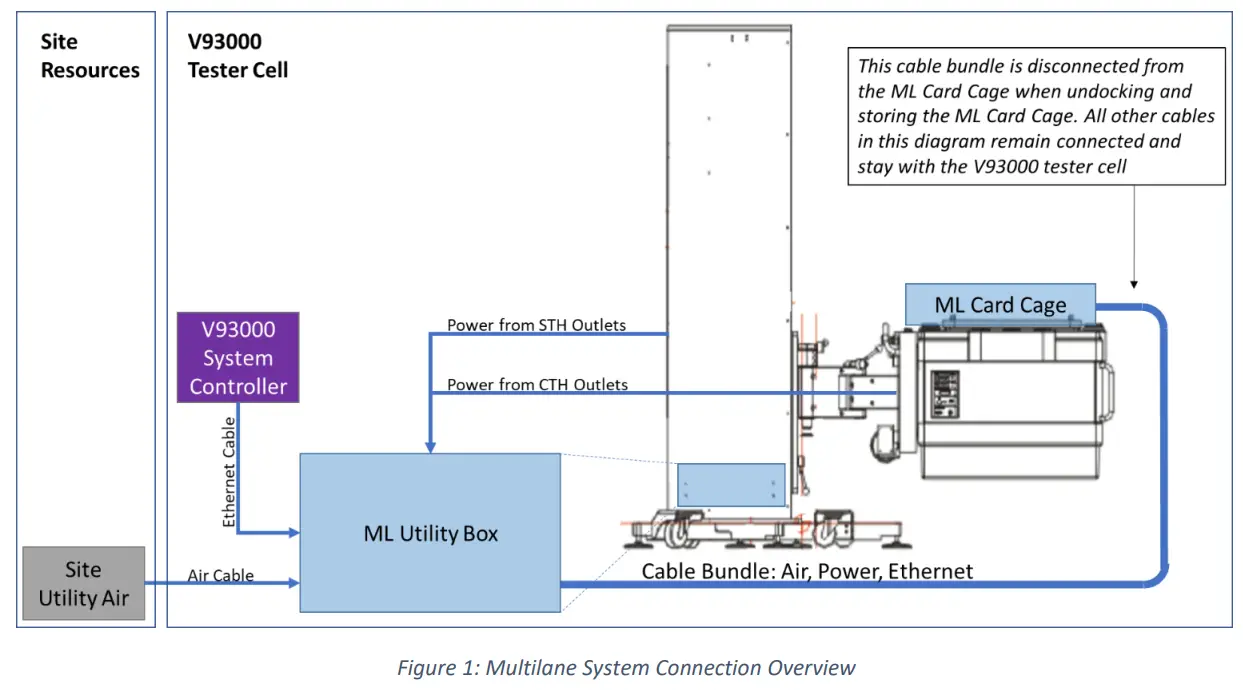 multiLane V93000 Ate Hsio Card Cage-