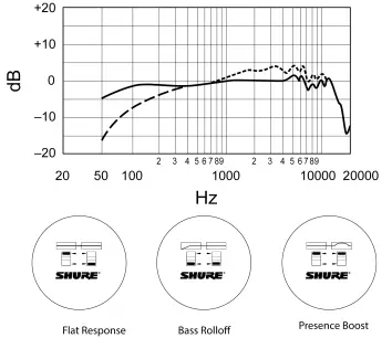 Typical Frequency Response