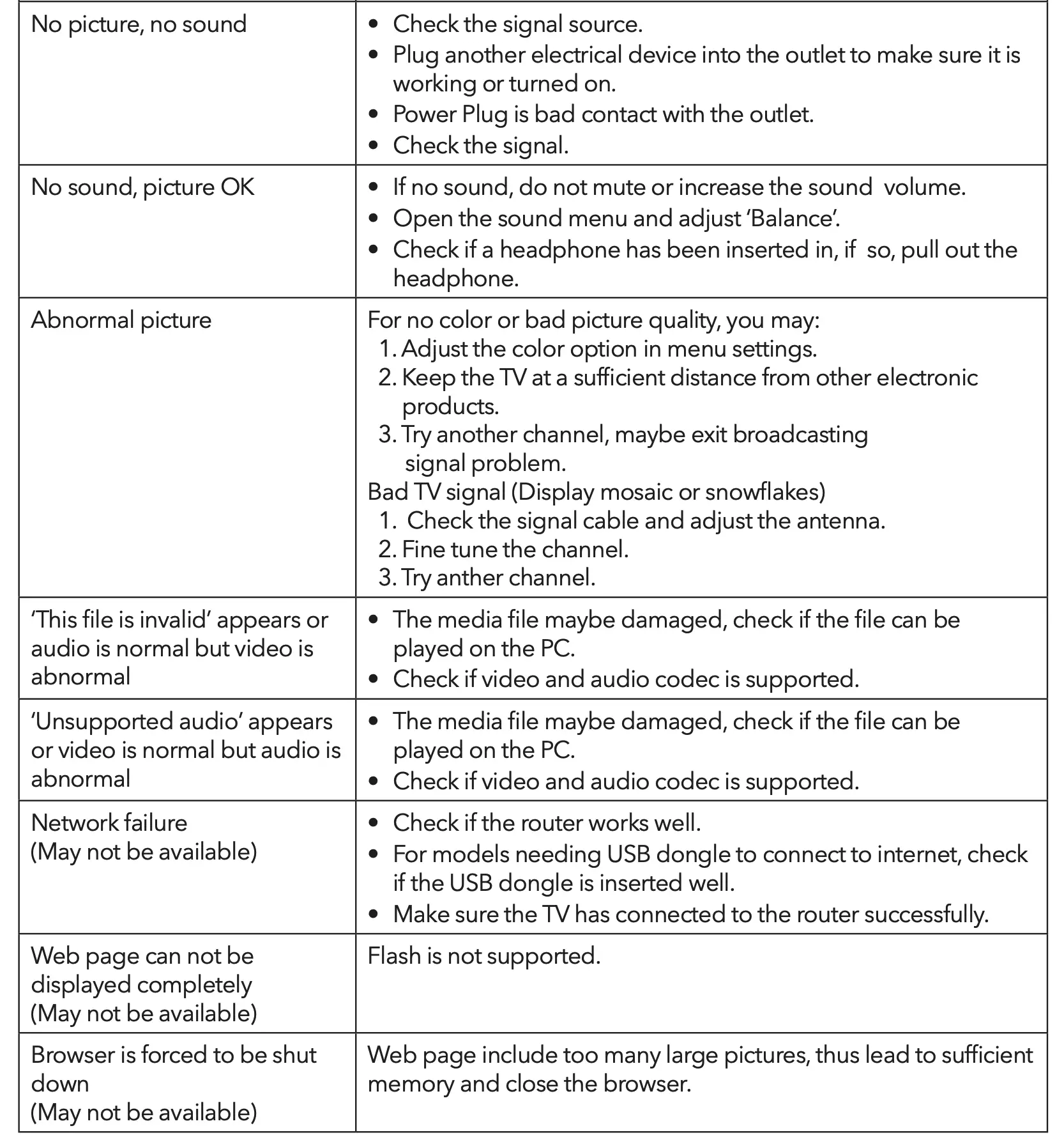 TROUBLESHOOTING Continued
