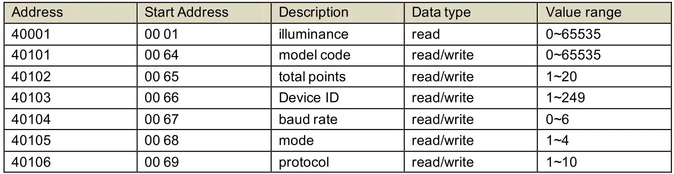 SONBEST SD2160B RS485 illuminance Acquisition Display - Data Address Table