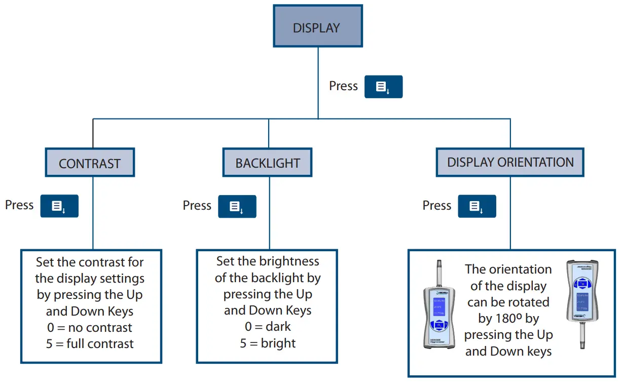 MICHELL MDM25 Handheld Hygrometer - fig8