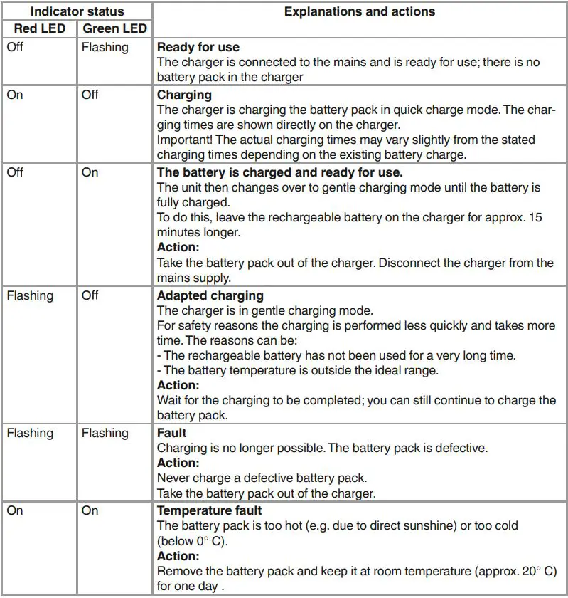 Einhell Cordless Lawn Mower Instructions - Charger indicator