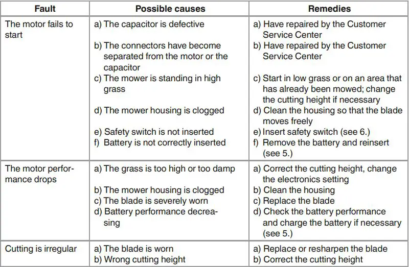 Einhell Cordless Lawn Mower Instructions - Troubleshooting