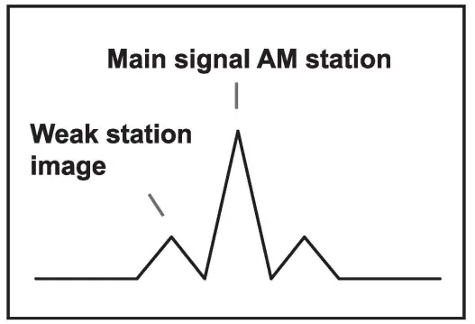 Main signal AM station