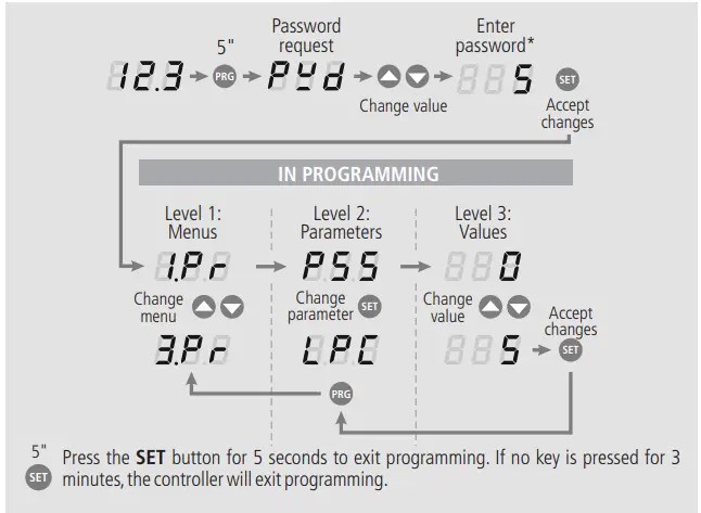 Adjustment of parameters