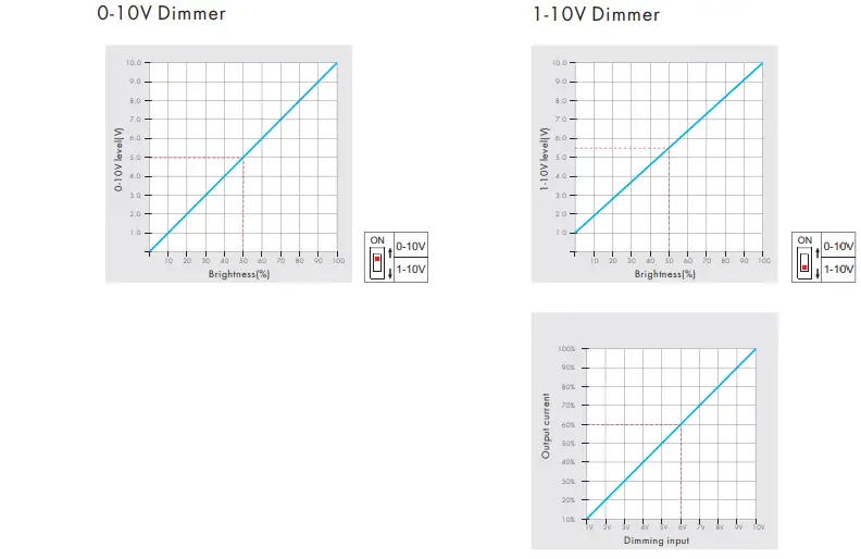 SKYDANCE-KL-0-1-10V-Rotary-Panel-Dimmer-FIG-6