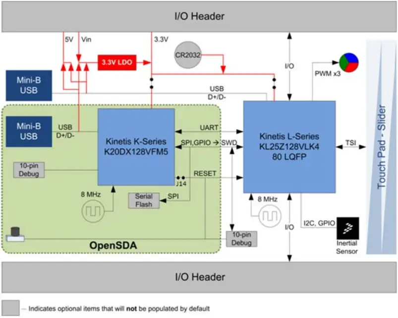 freescale FRDM KL25Z NXP Semiconductors PCB Design Board - fig 1