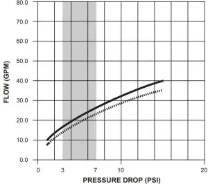 F74C Pressure drop vs. flow