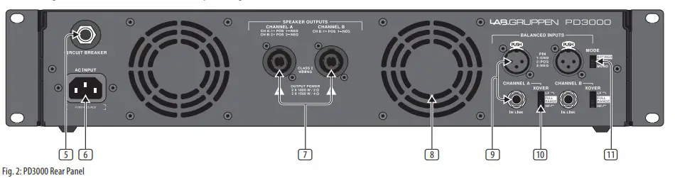 LAB GRUPPEN 3000 Watt Two Channel Amplifier PD3000 - Rear Panel