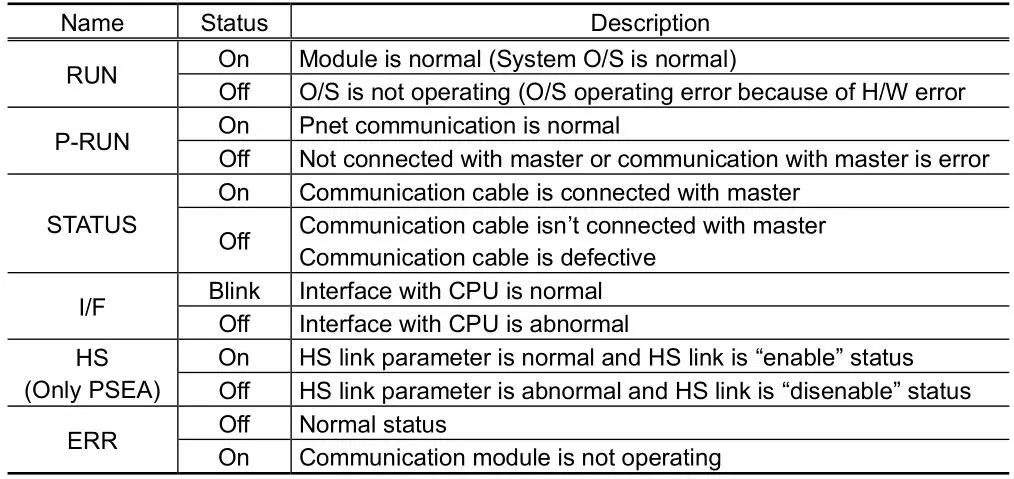 LS XGL-PSRA Programmable Logic Controller - LED details