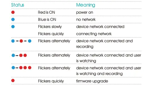 LED indicator status