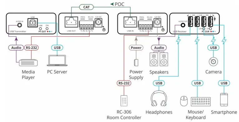 KRAMER PT-2UT USB 2.0 PoC Extender - Connect inputs and outputs