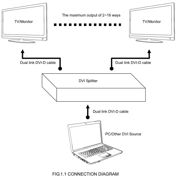 DVI SPLITTER Dual Link Video Splitter - FIG.1.1 CONNECTION DIAGRAM