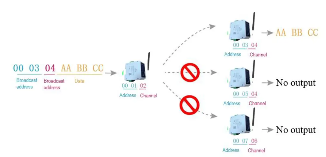 EBYTE E95-DTU 400SL30P-232 Wireless- Modem-fig 8