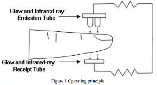 CONTEC CMS50NA Pulse Oximeter - Operating principle