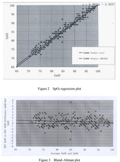 CONTEC CMS50NA Pulse Oximeter - SpO2 regression plot