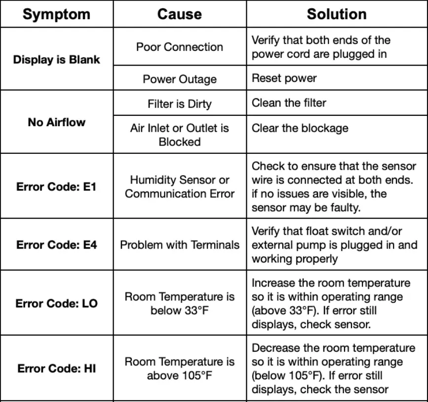 SEAIRA Global WatchDog 550 Dehumidifier Instruction Manual - Troubleshooting