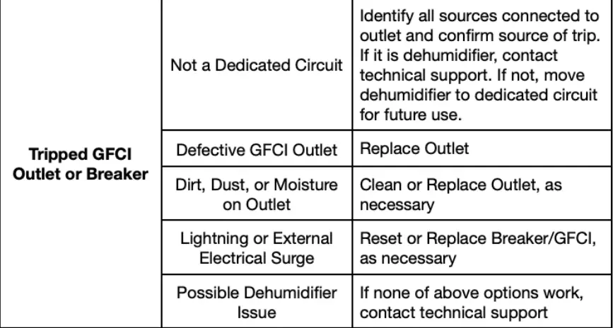SEAIRA Global WatchDog 550 Dehumidifier Instruction Manual - Troubleshooting