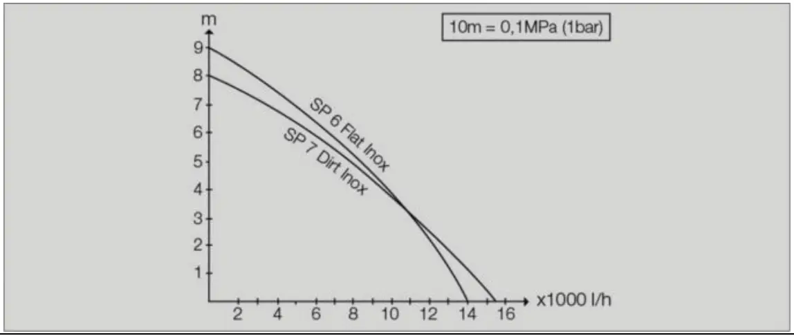 KARCHER SP 6 Flat Inox Flat Suction Submersible Pump - fig4