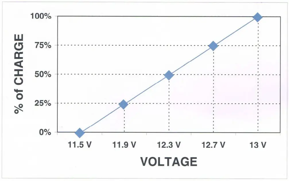 Charging Graph