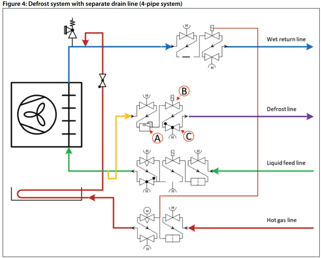 Danfoss ICFD Defrost Module Industrial Defrosting Equipment - separate defrost line