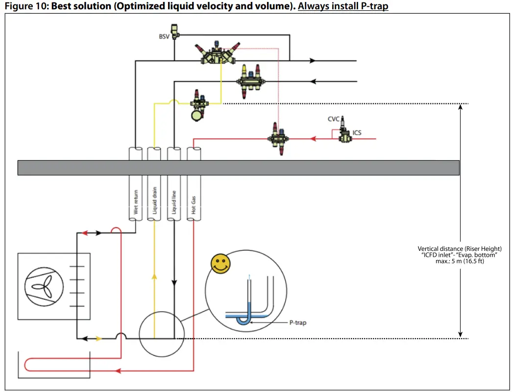 Danfoss ICFD Defrost Module Industrial Defrosting Equipment - velocity and volume