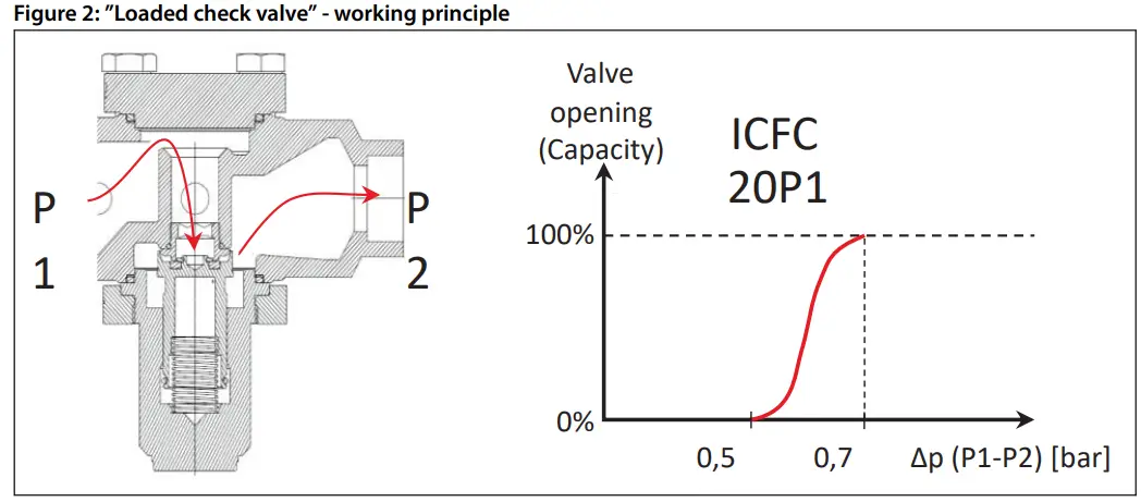 Danfoss ICFD Defrost Module Industrial Defrosting Equipment - working principle