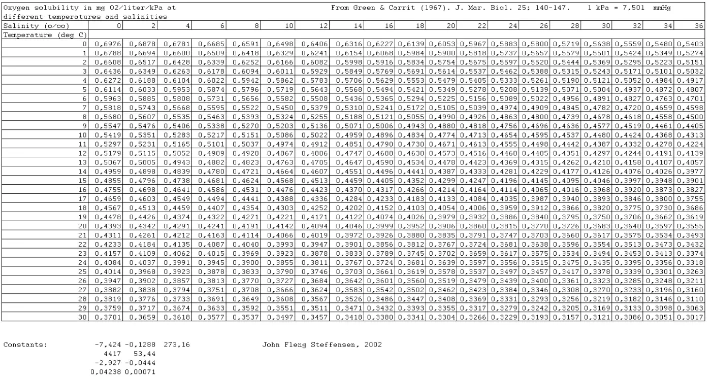 Loligo Systems OXY REG Oxygen Analyzer and Regulator System 1