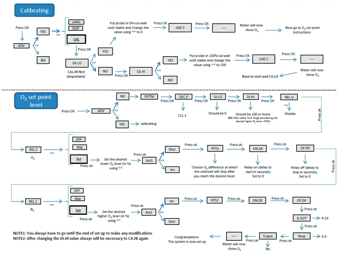 Loligo Systems OXY REG Oxygen Analyzer and Regulator System - Calibrating